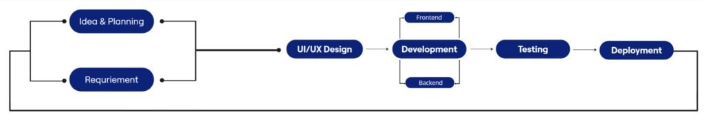 IOS App Development Process